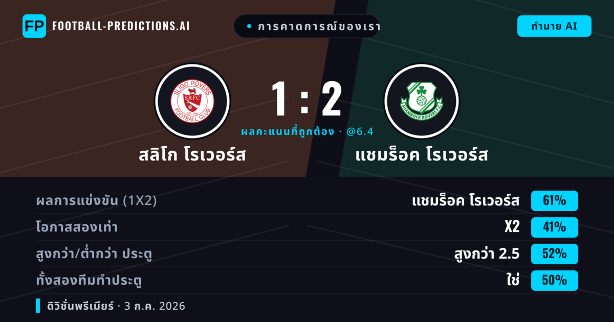 การคาดการณ์ของเรา: สลิโก โรเวอร์ส vs แชมร็อค โรเวอร์ส — แชมร็อค โรเวอร์ส — ชนะ (59%); เกิน 2.5; ทั้งสองทีมทำประตู: ใช่