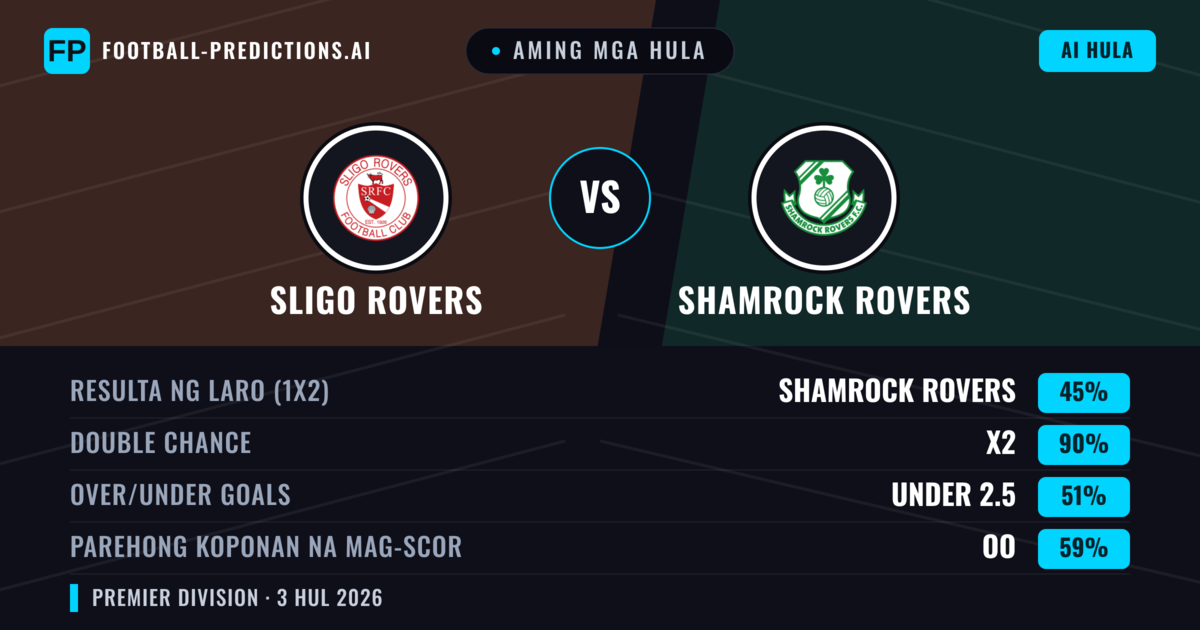 Aming mga hula: Sligo Rovers vs Shamrock Rovers — Draw (45%); Under 2.5; Parehong magbubuo: Oo
