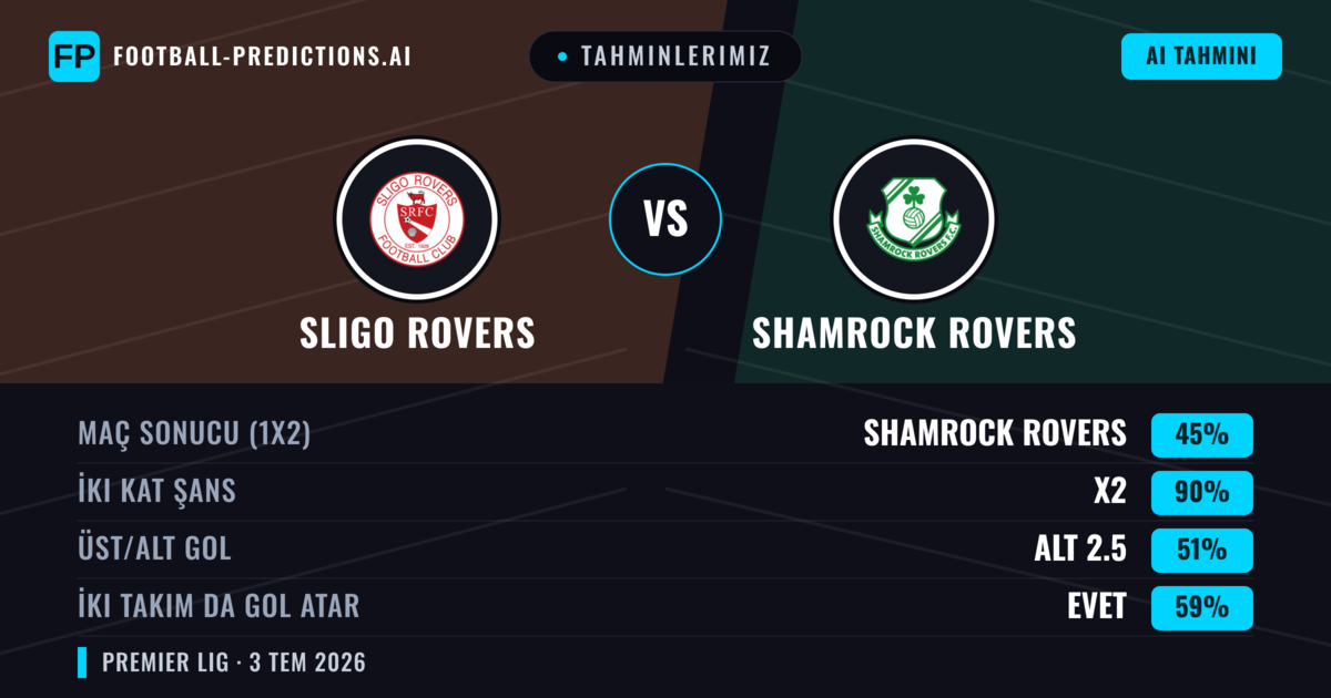 Tahminlerimiz: Sligo Rovers vs Shamrock Rovers — Beraberlik (45%); Alt 2.5; İki taraf da gol atar: Evet