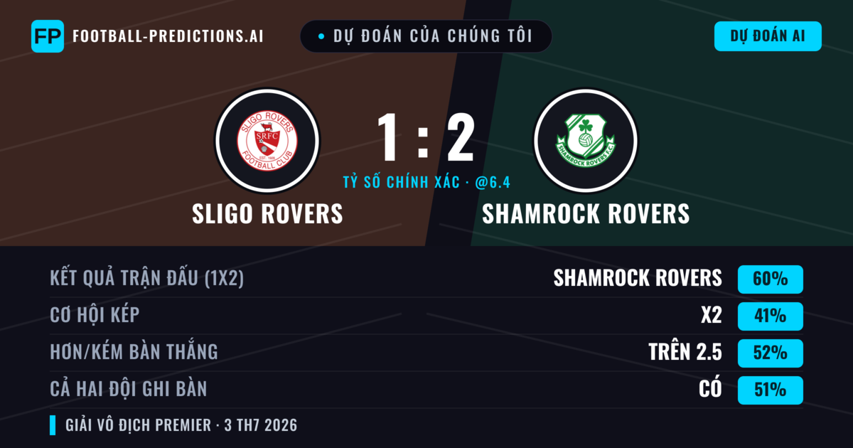 Dự đoán của chúng tôi: Sligo Rovers vs Shamrock Rovers — Shamrock Rovers — Thắng (60%); Hơn 2.5; Cả hai ghi bàn: Có