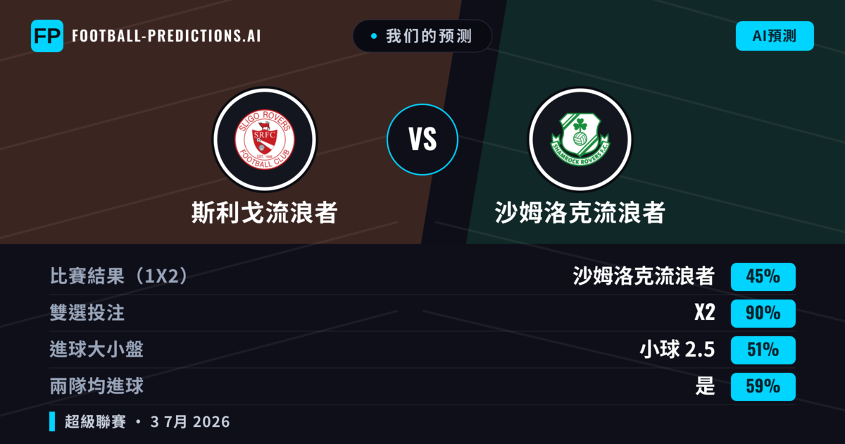 我们的预测: 斯利戈流浪者 對 沙姆洛克流浪者 — 平 (45%); 小球 2.5; 有進球