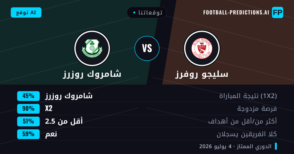 توقعاتنا: سليجو روفرز ضد شامروك روزرز — تعادل (45%); أقل من 2.5; هدفين أو أكثر