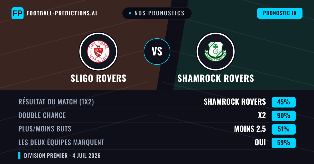 Nos pronostics: Sligo Rovers vs Shamrock Rovers — Nul (45%); Moins 2.5; Les deux marquent : Oui