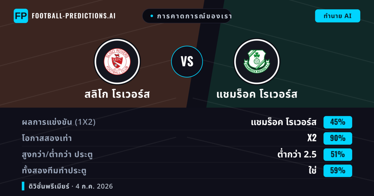 การคาดการณ์ของเรา: สลิโก โรเวอร์ส vs แชมร็อค โรเวอร์ส — เสมอ (45%); ต่ำกว่า 2.5; ทั้งสองทีมทำประตู: ใช่