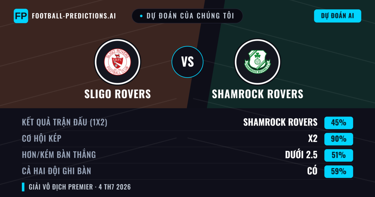 Dự đoán của chúng tôi: Sligo Rovers vs Shamrock Rovers — Hòa (45%); Ít hơn 2.5; Cả hai ghi bàn: Có