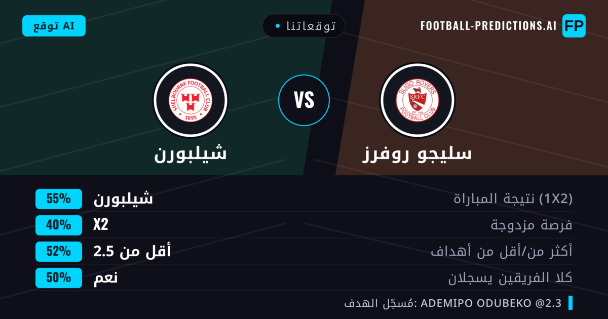 توقعاتنا: سليجو روفرز ضد شيلبورن — شيلبورن — فوز (55%); أقل من 2.5; هدفين أو أكثر