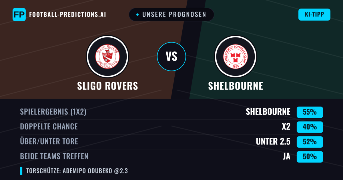 Unsere Prognosen: Sligo Rovers vs Shelbourne — Shelbourne — Sieg (55%); Unter 2.5; Beide treffen: Ja