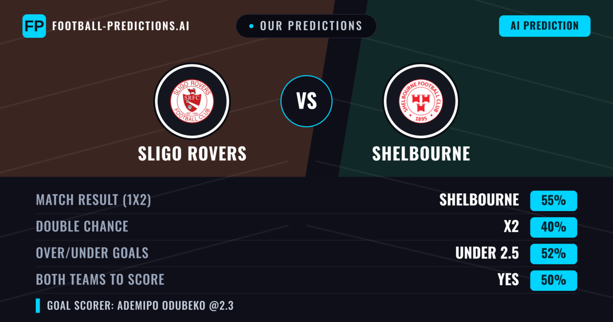 Our Predictions: Sligo Rovers vs Shelbourne — Shelbourne — Win (55%); under 2.5; Both teams to score: Yes