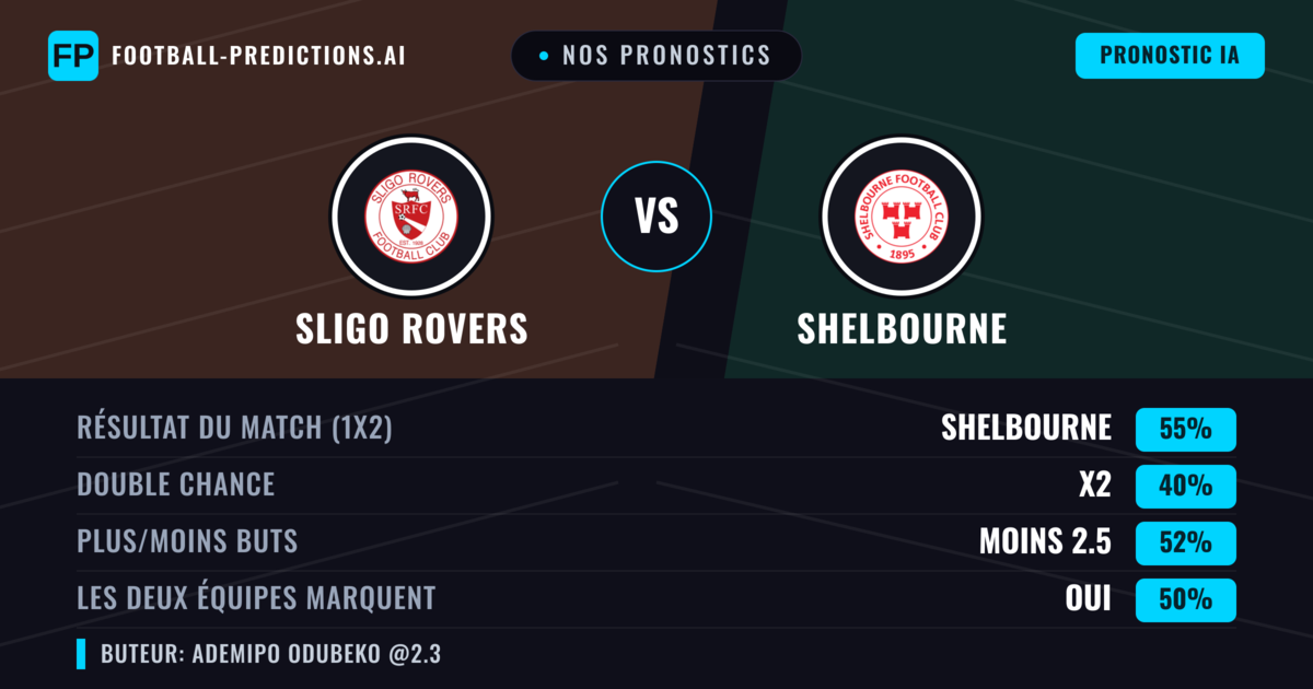 Nos pronostics: Sligo Rovers vs Shelbourne — Shelbourne — Victoire (55%); Moins 2.5; Les deux marquent : Oui