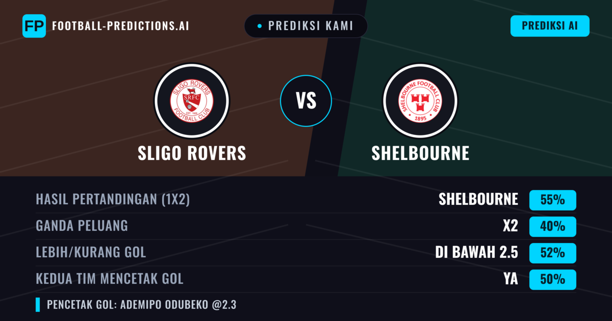 Prediksi kami: Sligo Rovers vs Shelbourne — Shelbourne — Menang (55%); Kurang 2.5; Kedua tim mencetak gol: Ya