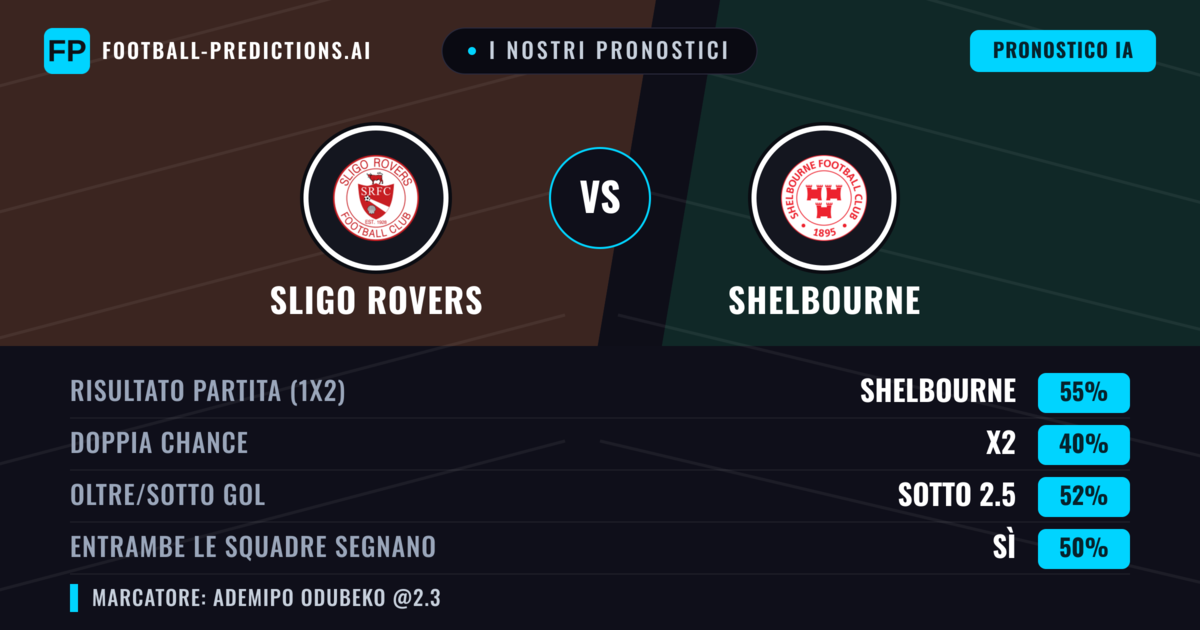 I nostri pronostici: Sligo Rovers vs Shelbourne — Shelbourne — Vince (55%); Sotto 2.5; Entrambe segnano: Sì