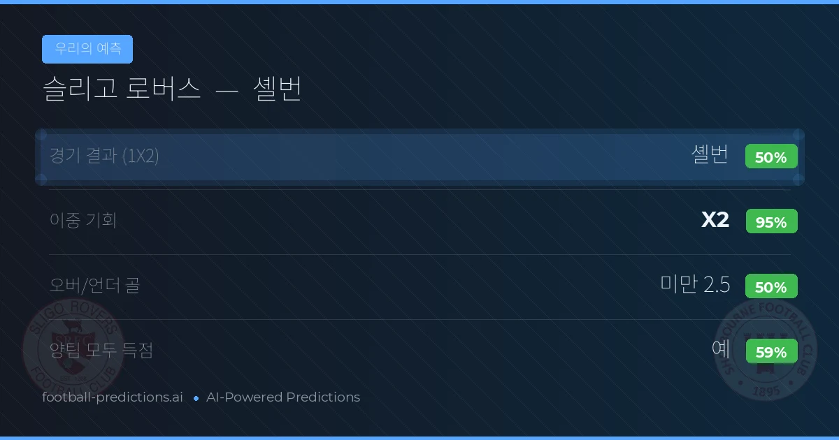 우리의 예측: 슬리고 로버스 vs 셸번 — 셸번 — 승리 (52%); 미만 2.5; 양팀 모두 득점: 예
