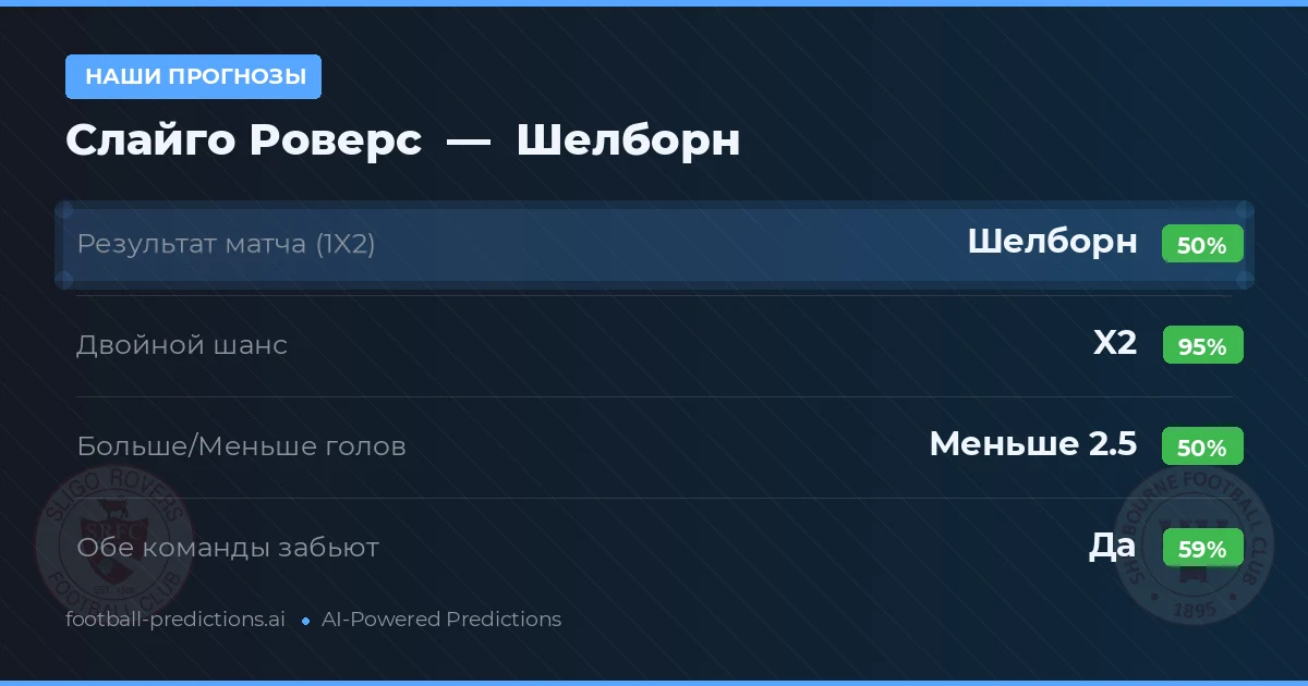 Наши прогнозы: Слайго Роверс против Шелборн — Шелборн — Победа (52%); Меньше 2.5; Обе забьют Да
