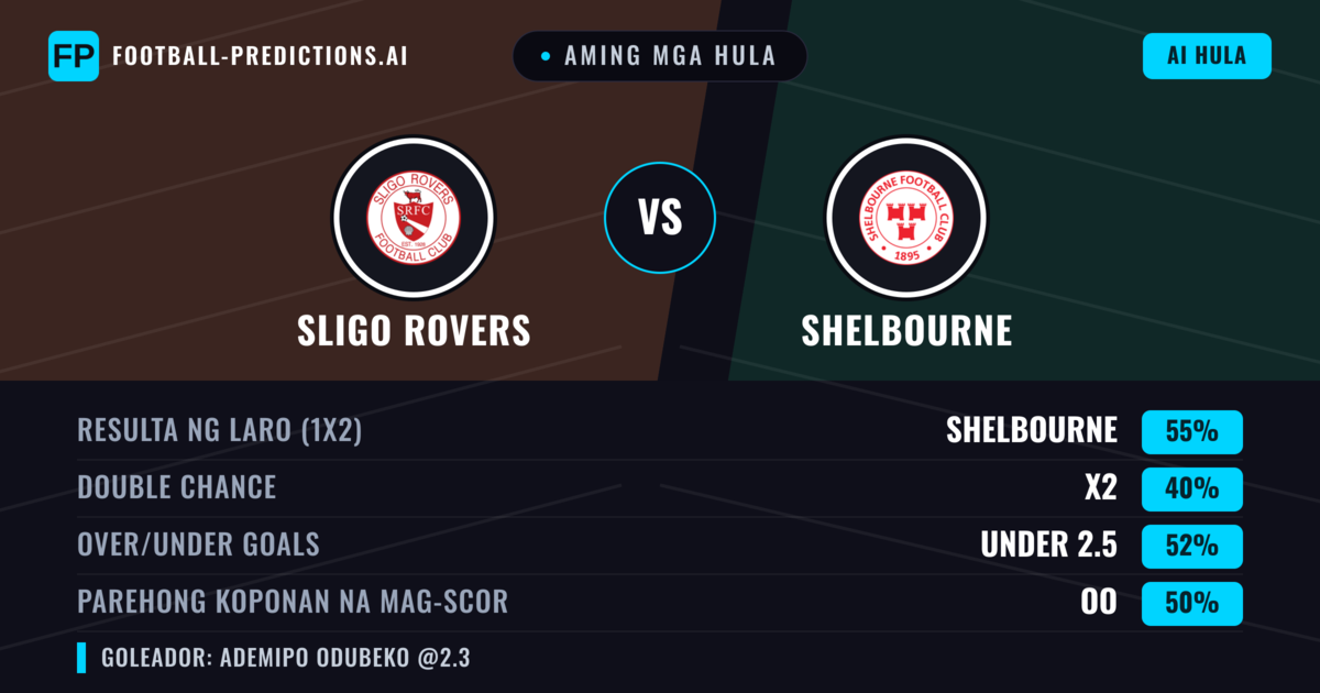 Aming mga hula: Sligo Rovers vs Shelbourne — Shelbourne — Manalo (55%); Under 2.5; Parehong magbubuo: Oo