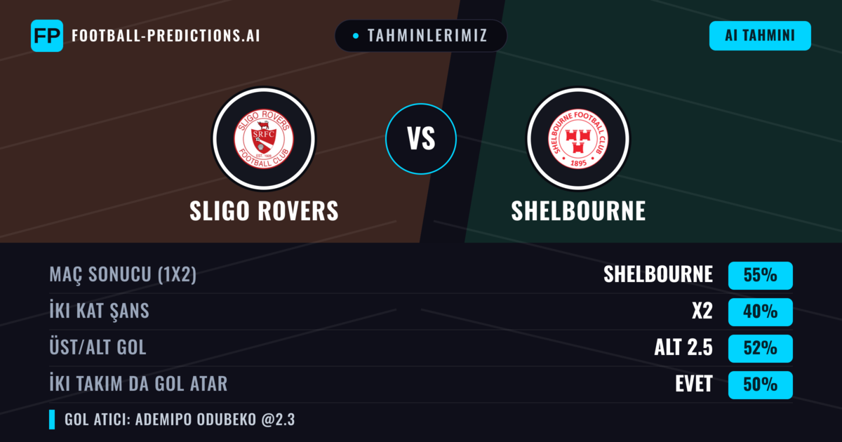 Tahminlerimiz: Sligo Rovers vs Shelbourne — Shelbourne — Kazanmak (55%); Alt 2.5; İki taraf da gol atar: Evet