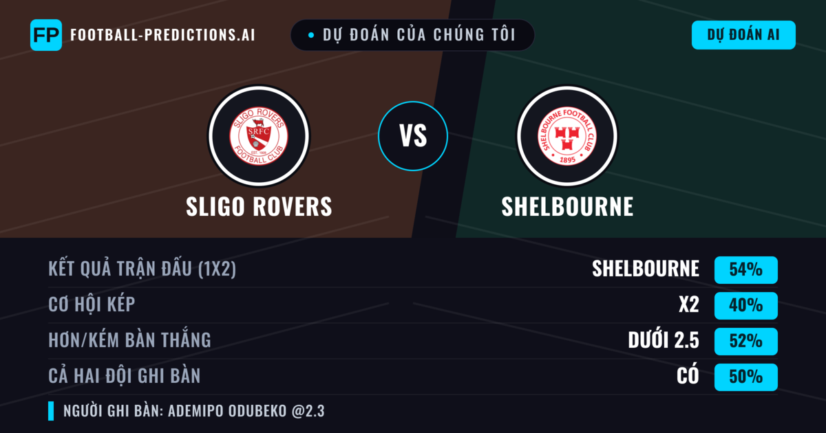 Dự đoán của chúng tôi: Sligo Rovers vs Shelbourne — Shelbourne — Thắng (55%); Ít hơn 2.5; Cả hai ghi bàn: Có