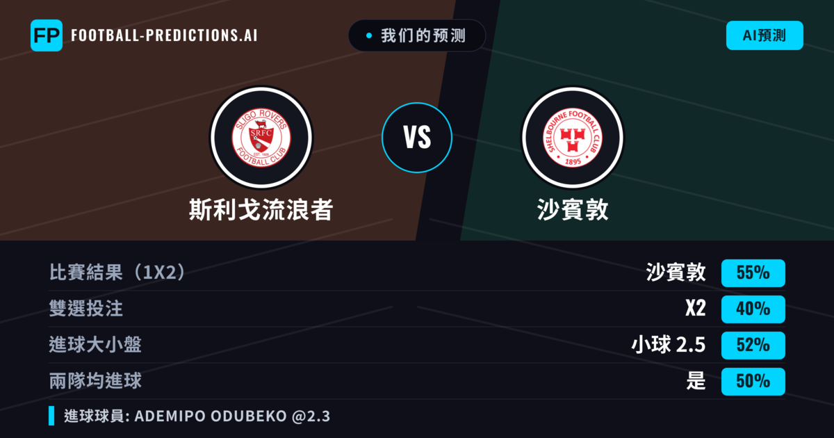 我们的预测: 斯利戈流浪者 對 沙賓敦 — 沙賓敦 — 勝 (55%); 小球 2.5; 有進球