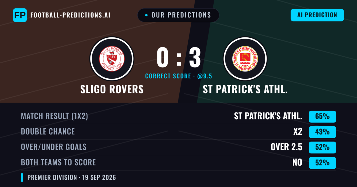 Our Predictions: Sligo Rovers vs St Patrick's Athl. — St Patrick's Athl. — Win (67%); over 2.5; Both teams to score: Yes