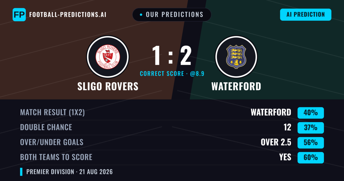 Our Predictions: Sligo Rovers vs Waterford — Waterford — Win (42%); over 2.5; Both teams to score: Yes