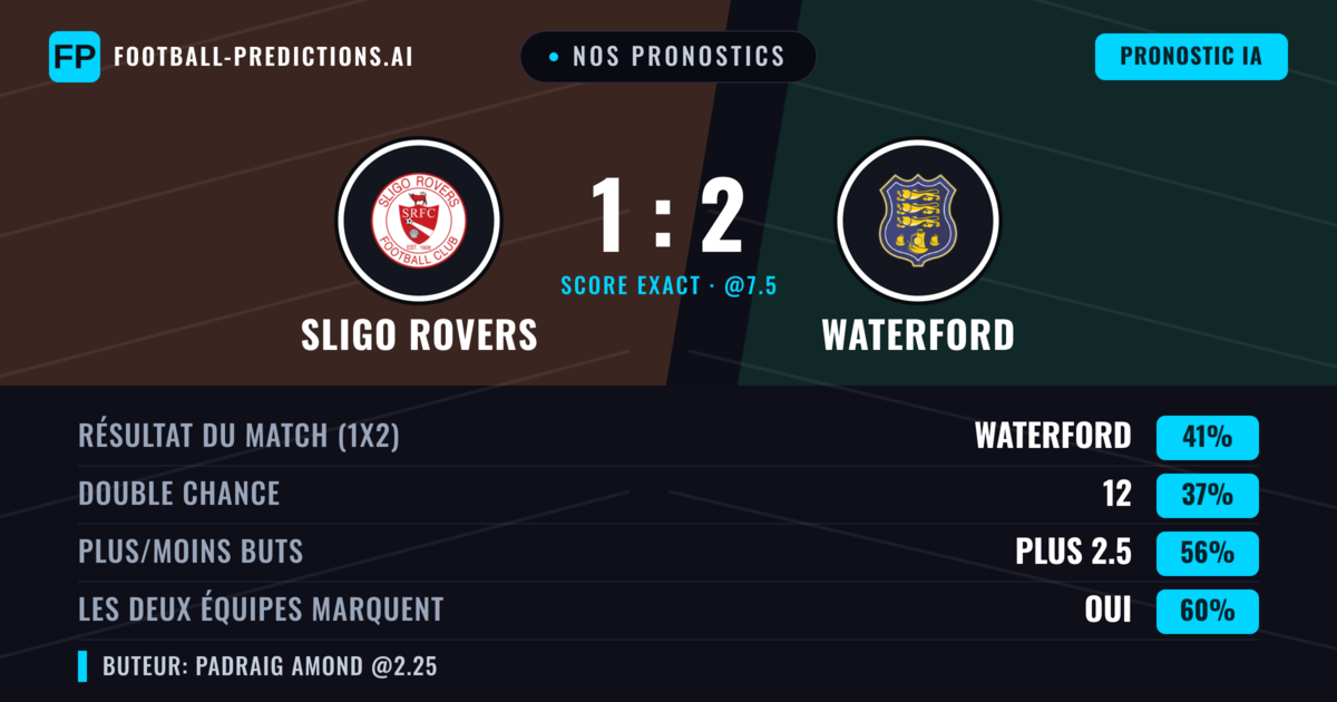 Nos pronostics: Sligo Rovers vs Waterford — Waterford — Victoire (42%); Plus 2.5; Les deux marquent : Oui