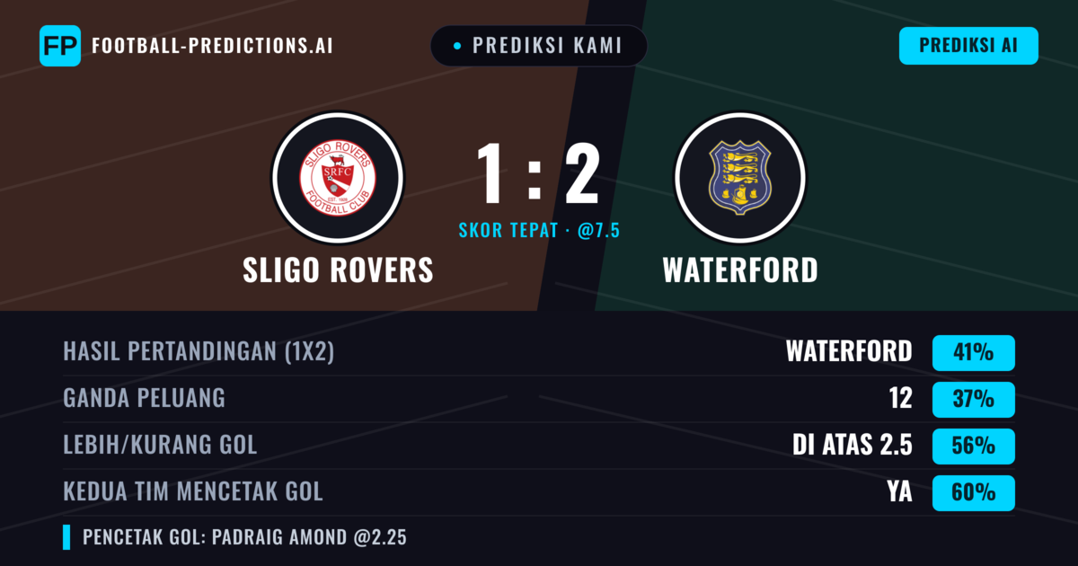 Prediksi kami: Sligo Rovers vs Waterford — Waterford — Menang (42%); Lebih 2.5; Kedua tim mencetak gol: Ya