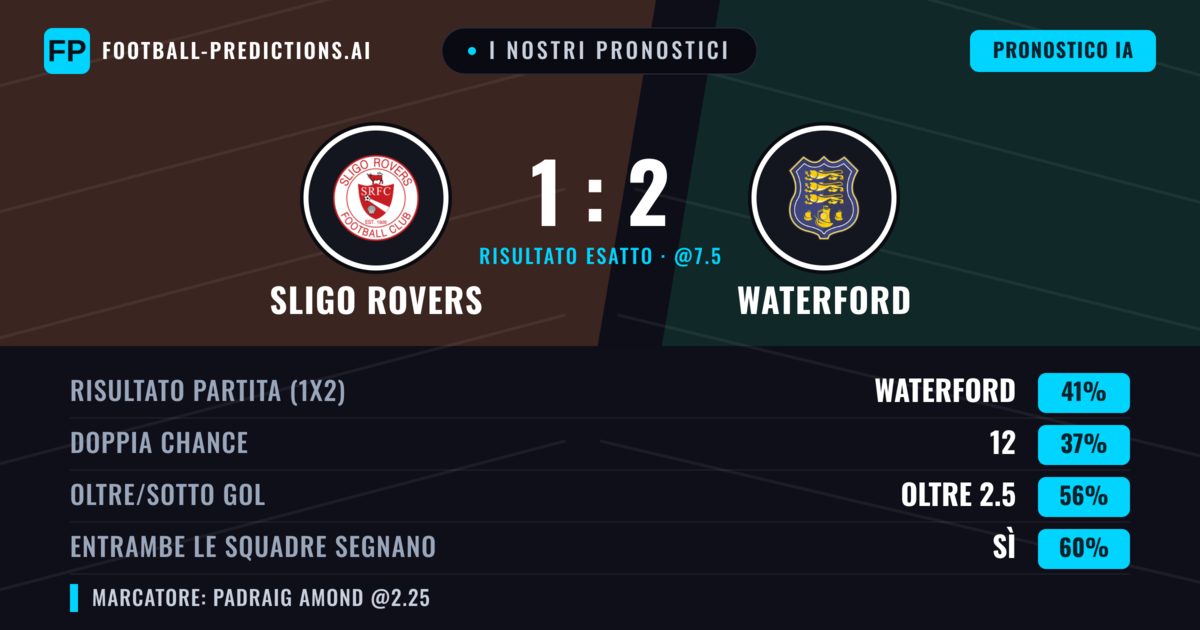I nostri pronostici: Sligo Rovers vs Waterford — Waterford — Vince (42%); Oltre 2.5; Entrambe segnano: Sì