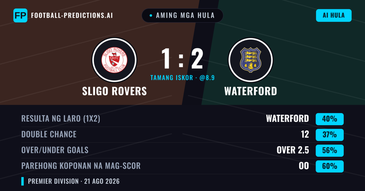 Aming mga hula: Sligo Rovers vs Waterford — Waterford — Manalo (42%); Over 2.5; Parehong magbubuo: Oo