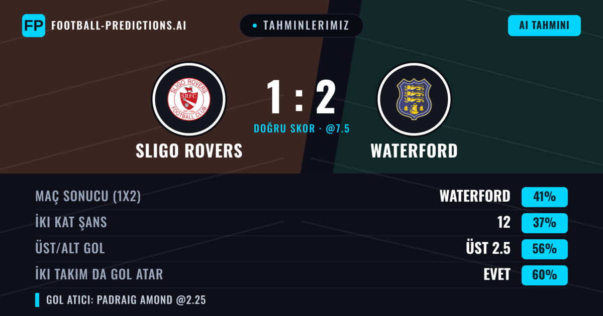 Tahminlerimiz: Sligo Rovers vs Waterford — Waterford — Kazanmak (42%); Üst 2.5; İki taraf da gol atar: Evet