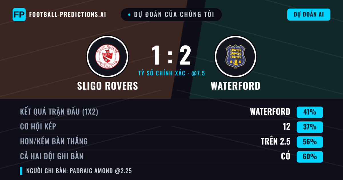 Dự đoán của chúng tôi: Sligo Rovers vs Waterford — Waterford — Thắng (42%); Hơn 2.5; Cả hai ghi bàn: Có