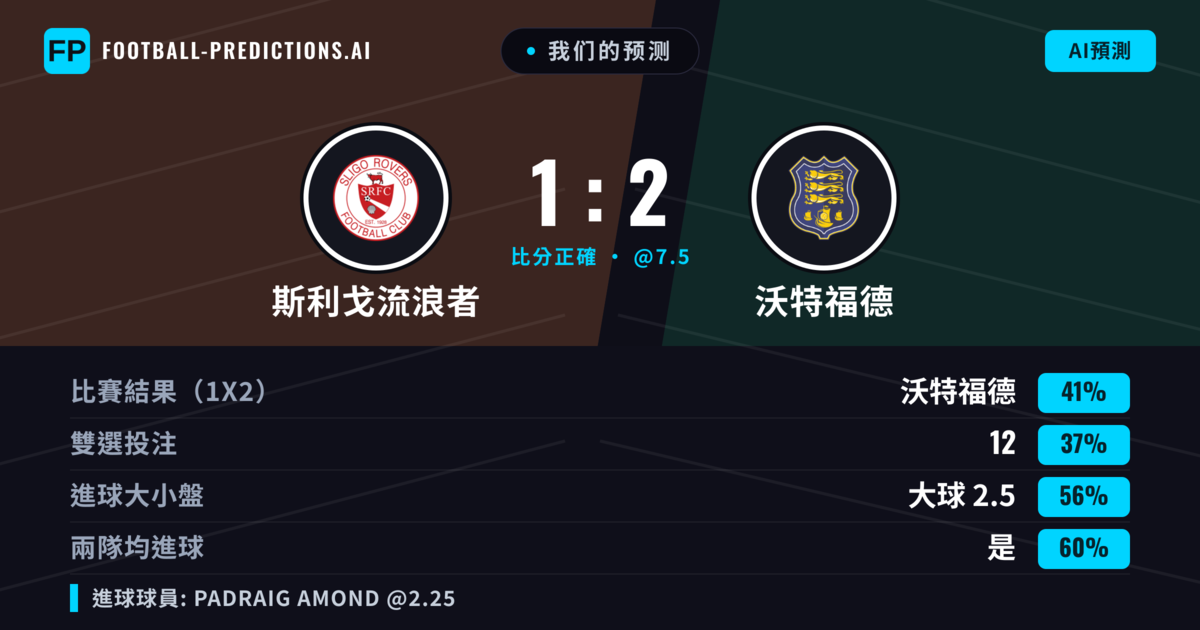 我们的预测: 斯利戈流浪者 對 沃特福德 — 沃特福德 — 勝 (42%); 大球 2.5; 有進球