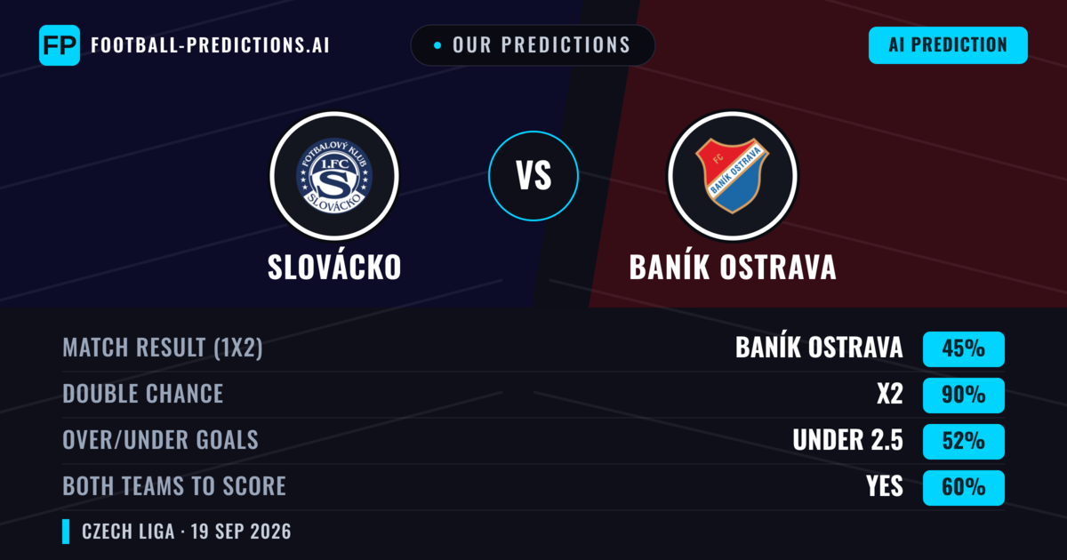Our Predictions: Slovácko vs Baník Ostrava — Slovácko — Win (39%); under 2.5; Both teams to score: Yes