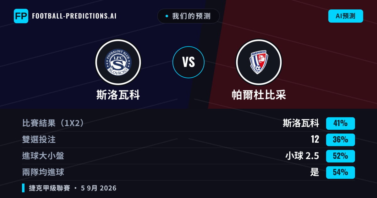 我们的预测: 斯洛瓦科 對 帕爾杜比采 — 斯洛瓦科 — 勝 (40%); 小球 2.5; 有進球