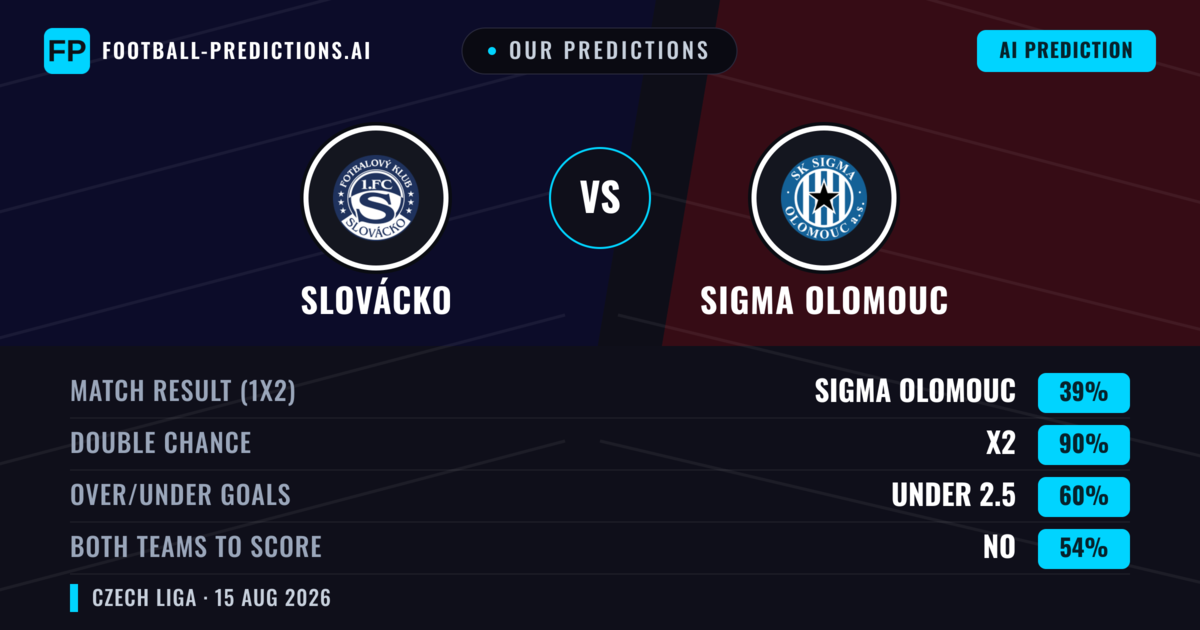 Our Predictions: Slovácko vs Sigma Olomouc — Sigma Olomouc — Win (41%); under 2.5; Both teams to score: Yes