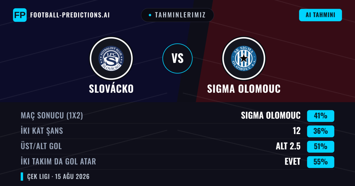 Tahminlerimiz: Slovácko vs Sigma Olomouc — Sigma Olomouc — Kazanmak (41%); Alt 2.5; İki taraf da gol atar: Evet