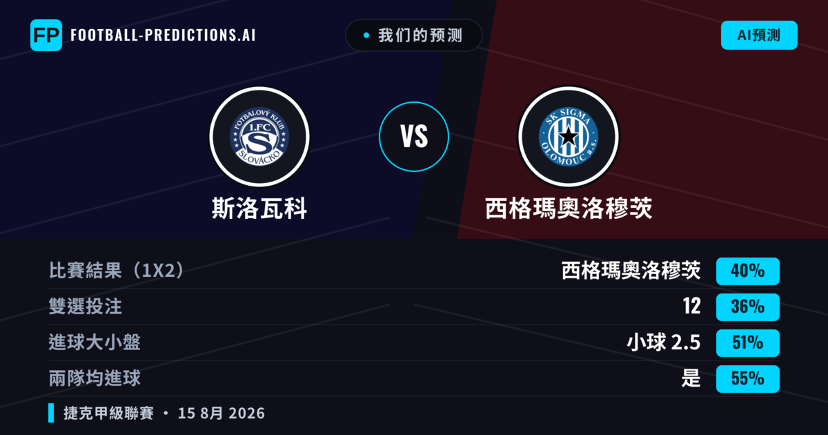 我们的预测: 斯洛瓦科 對 西格瑪奧洛穆茨 — 西格瑪奧洛穆茨 — 勝 (41%); 小球 2.5; 有進球