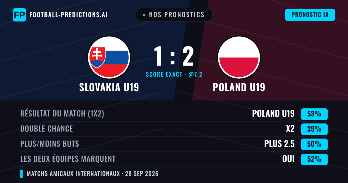 Nos pronostics: Slovakia U19 vs Poland U19 — Poland U19 — Victoire (53%); Plus 2.5; Les deux marquent : Oui