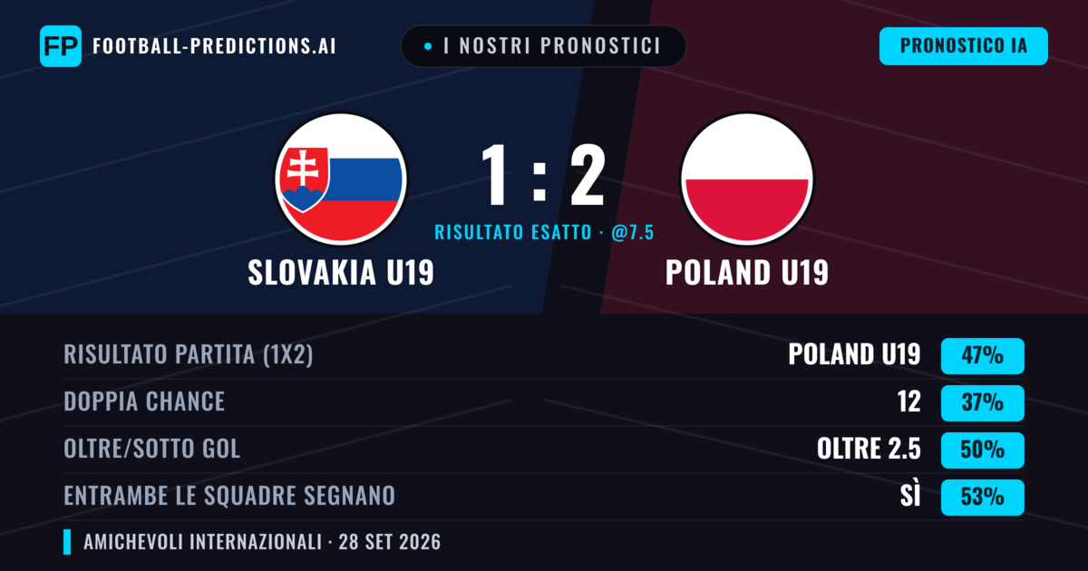I nostri pronostici: Slovakia U19 vs Poland U19 — Poland U19 — Vince (53%); Oltre 2.5; Entrambe segnano: Sì