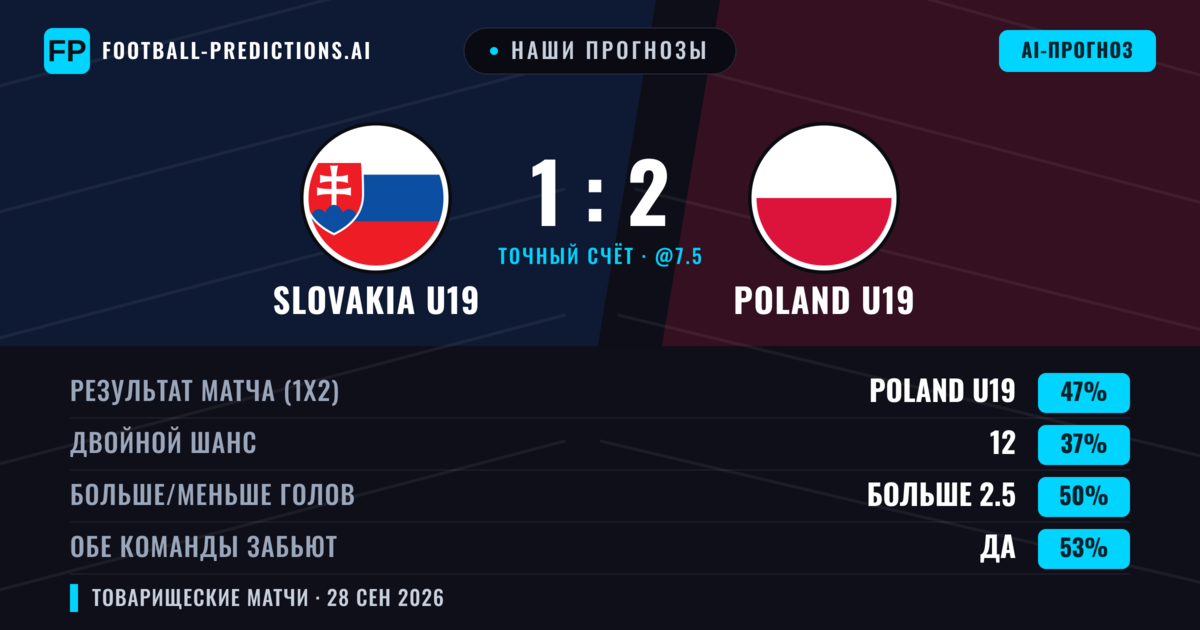 Наши прогнозы: Slovakia U19 против Poland U19 — Poland U19 — Победа (53%); Больше 2.5; Обе забьют Да