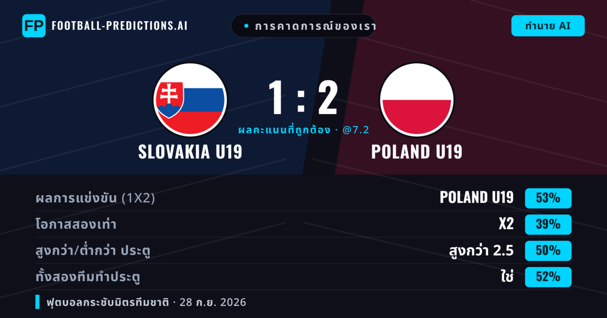 การคาดการณ์ของเรา: Slovakia U19 vs Poland U19 — Poland U19 — ชนะ (53%); เกิน 2.5; ทั้งสองทีมทำประตู: ใช่