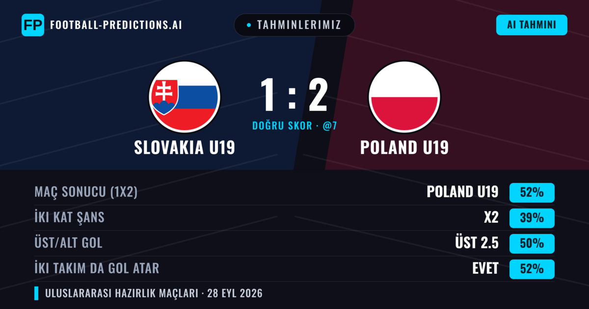 Tahminlerimiz: Slovakia U19 vs Poland U19 — Poland U19 — Kazanmak (53%); Üst 2.5; İki taraf da gol atar: Evet