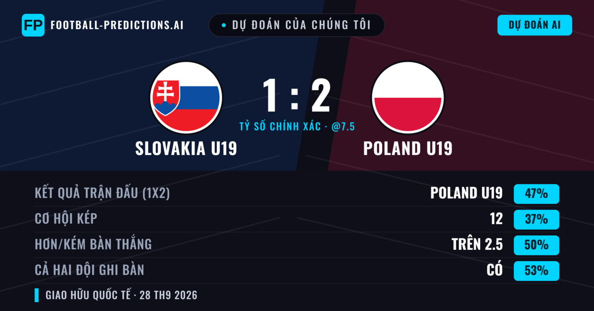 Dự đoán của chúng tôi: Slovakia U19 vs Poland U19 — Poland U19 — Thắng (53%); Hơn 2.5; Cả hai ghi bàn: Có