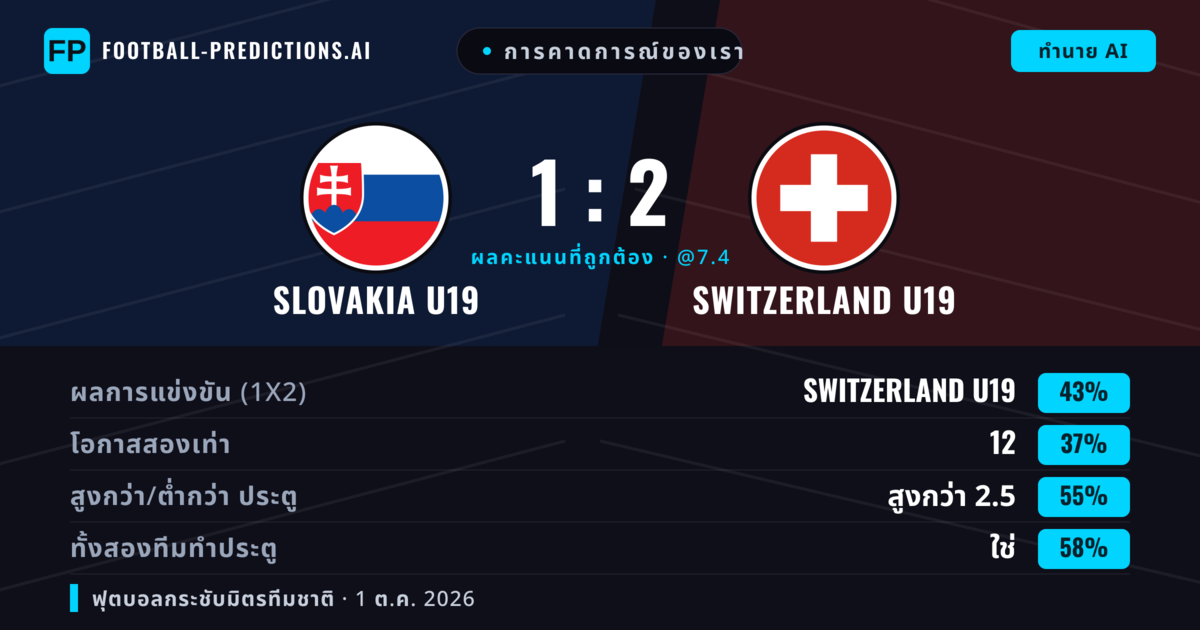 การคาดการณ์ของเรา: Slovakia U19 vs Switzerland U19 — Switzerland U19 — ชนะ (45%); เกิน 2.5; ทั้งสองทีมทำประตู: ใช่