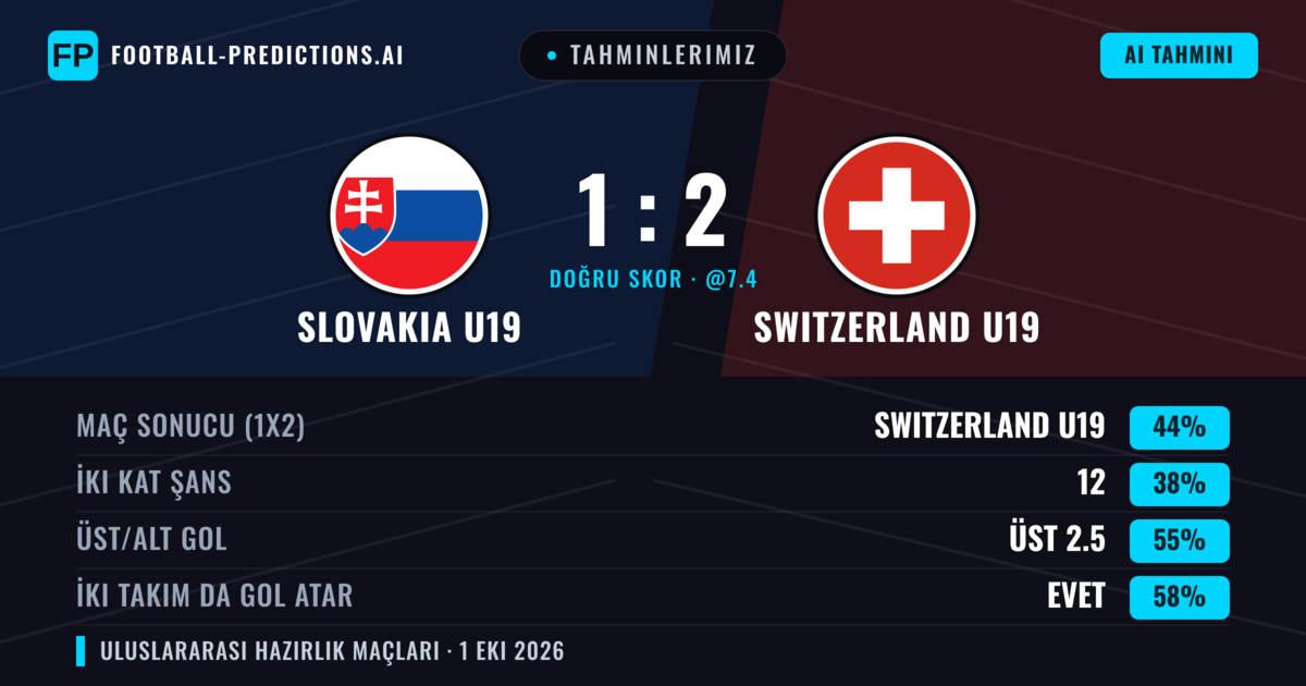 Tahminlerimiz: Slovakia U19 vs Switzerland U19 — Switzerland U19 — Kazanmak (45%); Üst 2.5; İki taraf da gol atar: Evet