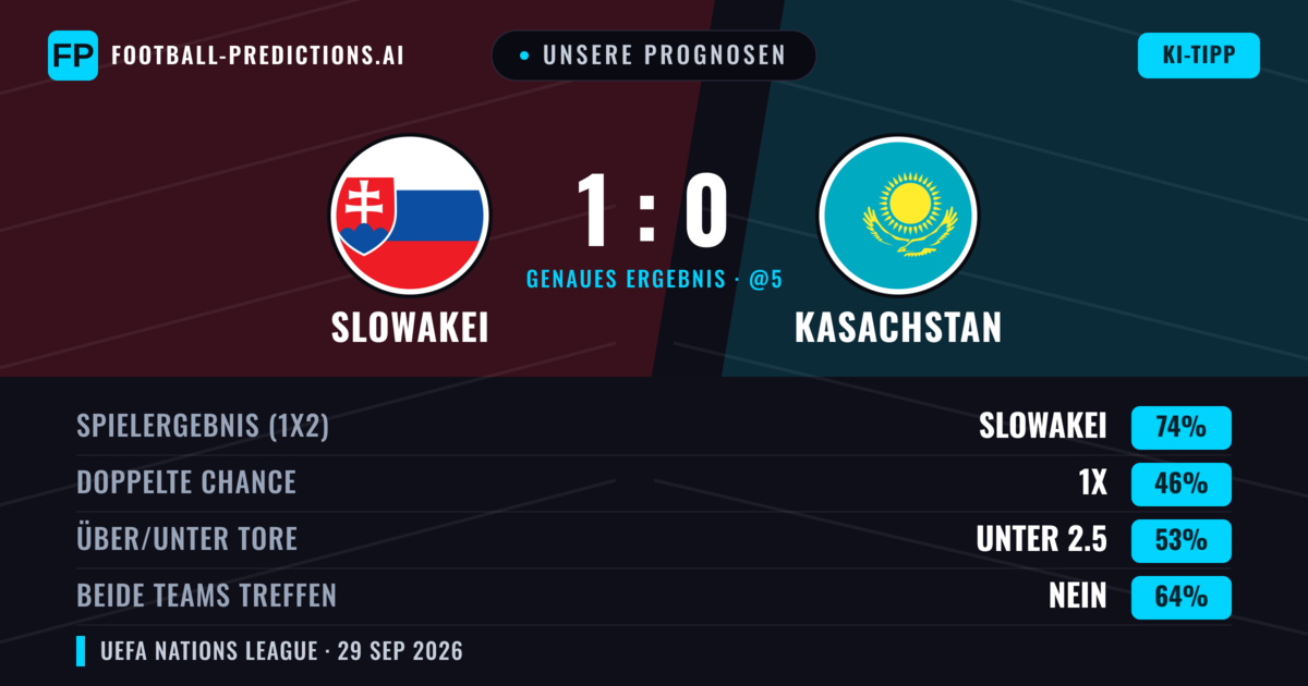 Unsere Prognosen: Slowakei vs Kasachstan — Slowakei — Sieg (73%); Unter 2.5; Beide treffen: Nein
