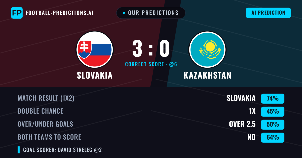 Our Predictions: Slovakia vs Kazakhstan — Slovakia — Win (76%); over 2.5; Both teams to score: No
