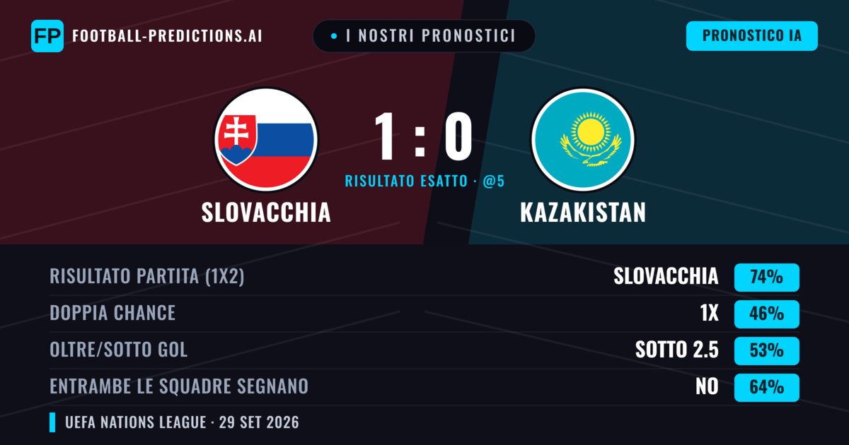 I nostri pronostici: Slovacchia vs Kazakistan — Slovacchia — Vince (73%); Sotto 2.5; Entrambe segnano: No
