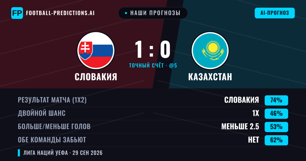 Наши прогнозы: Словакия против Казахстан — Словакия — Победа (73%); Меньше 2.5; Обе забьют Нет