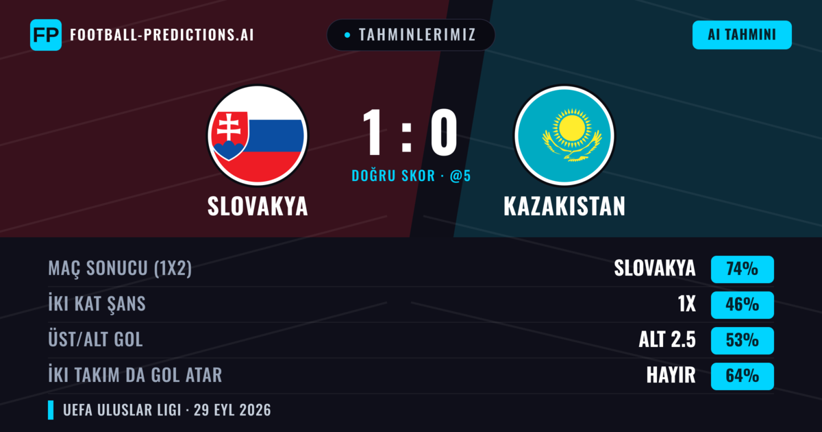 Tahminlerimiz: Slovakya vs Kazakistan — Slovakya — Kazanmak (73%); Alt 2.5; İki taraf da gol atar: Hayır