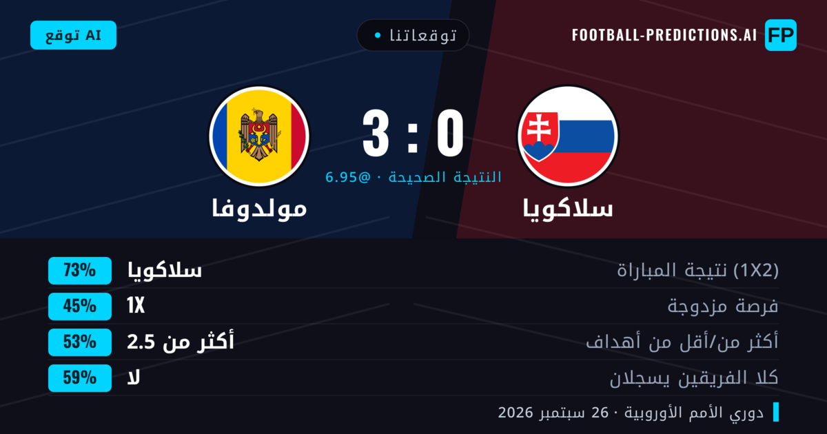 توقعاتنا: سلاكويا ضد مولدوفا — سلاكويا — فوز (83%); أكثر من 2.5; لا يسجل الطرفان