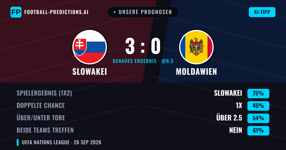 Unsere Prognosen: Slowakei vs Moldawien — Slowakei — Sieg (83%); Über 2.5; Beide treffen: Nein
